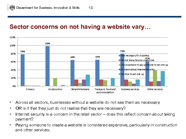 13 Sector concerns on not having a website vary… 120% 98% 100% 79% 78%