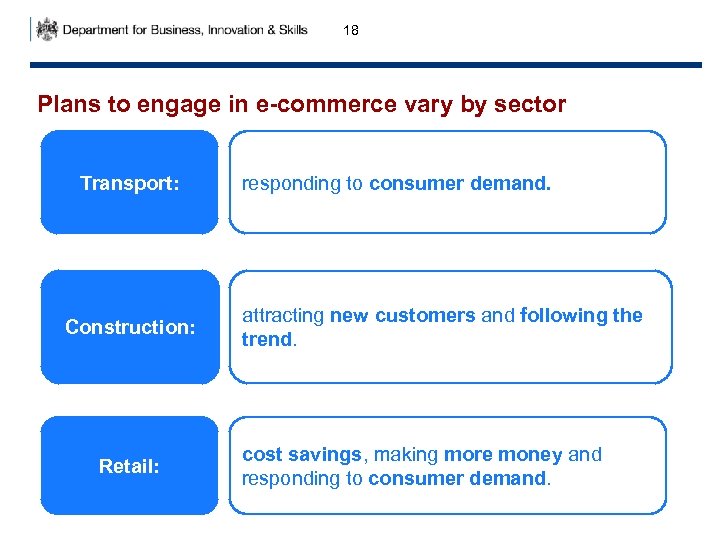 18 Plans to engage in e-commerce vary by sector Transport: Construction: Retail: responding to