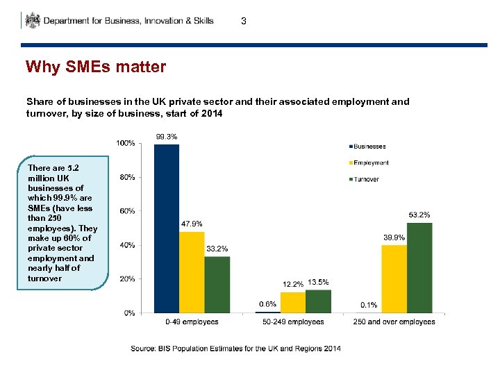 3 Why SMEs matter Share of businesses in the UK private sector and their