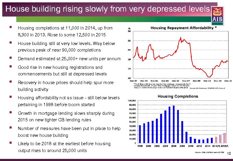 House building rising slowly from very depressed levels § § § Housing completions at