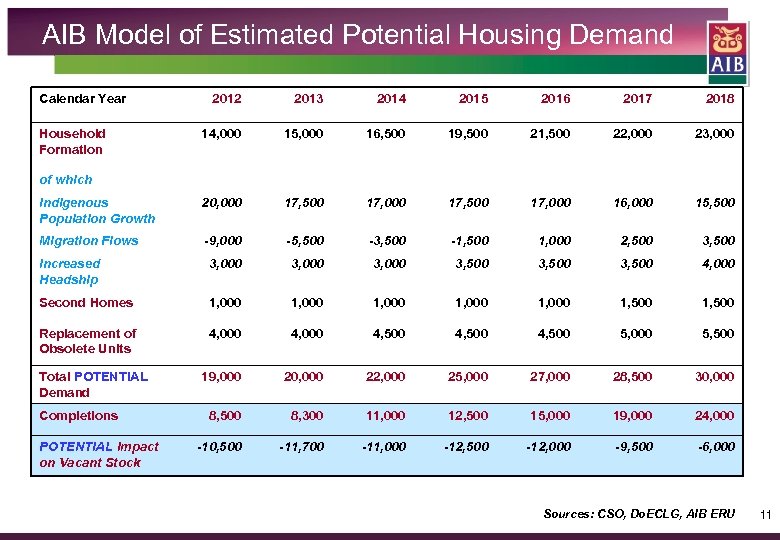 AIB Model of Estimated Potential Housing Demand Calendar Year 2012 2013 2014 2015 2016