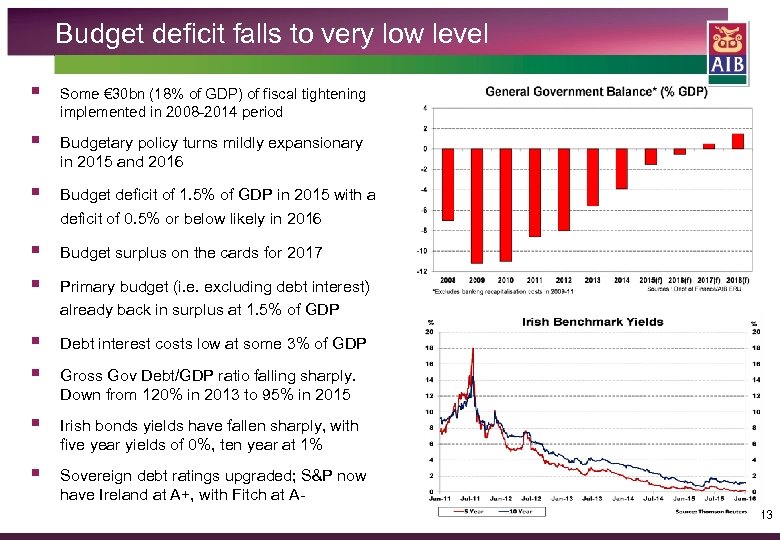 Budget deficit falls to very low level § Some € 30 bn (18% of