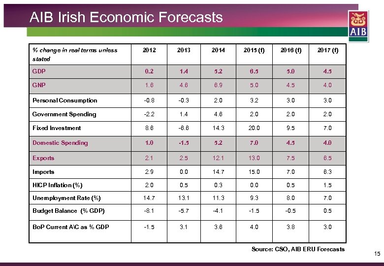 AIB Irish Economic Forecasts % change in real terms unless stated 2012 2013 2014