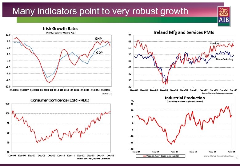 Many indicators point to very robust growth 4 
