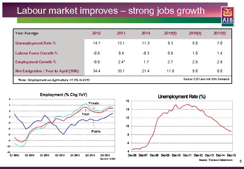 Labour market improves – strong jobs growth Year Average 2012 2013 2014 2015(f) 2016(f)