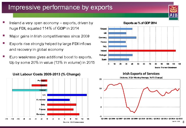 Impressive performance by exports § Ireland a very open economy – exports, driven by