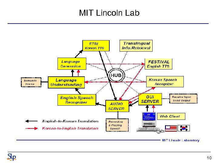 MIT Lincoln Lab 10 