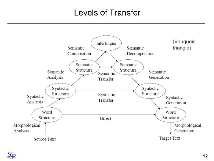 Levels of Transfer 12 