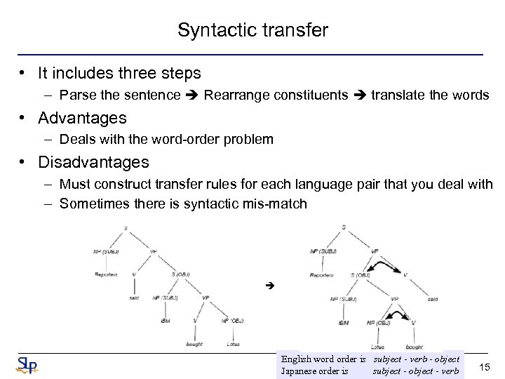 Syntactic transfer • It includes three steps – Parse the sentence Rearrange constituents translate