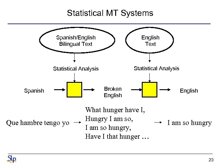 Statistical MT Systems Spanish/English Bilingual Text English Text Statistical Analysis Spanish Que hambre tengo