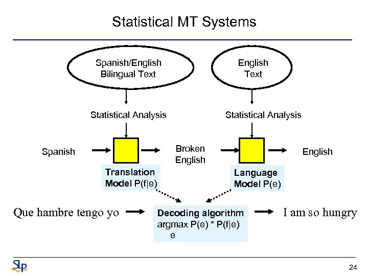 Statistical MT Systems Spanish/English Bilingual Text English Text Statistical Analysis Broken English Spanish Translation