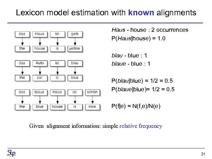 Lexicon model estimation with known alignments Haus - house : 2 occurrences P(Haus|house) =
