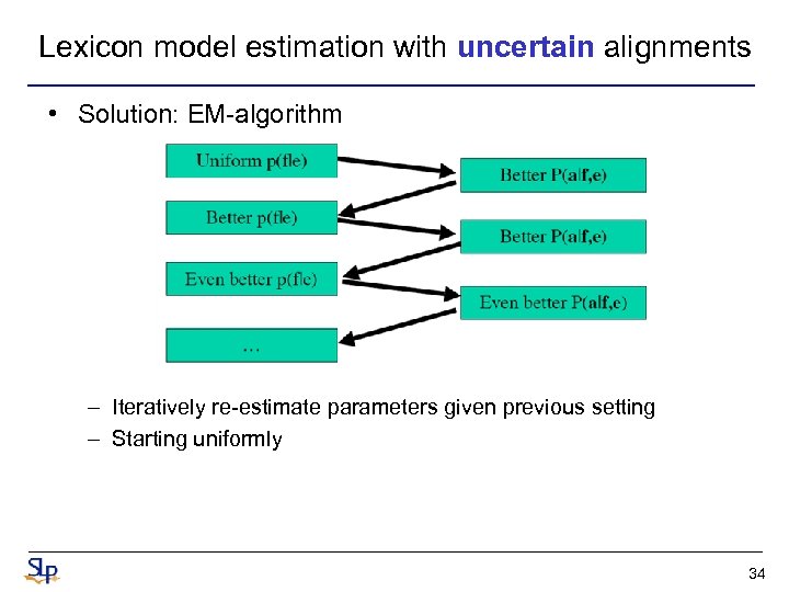 Lexicon model estimation with uncertain alignments • Solution: EM-algorithm – Iteratively re-estimate parameters given