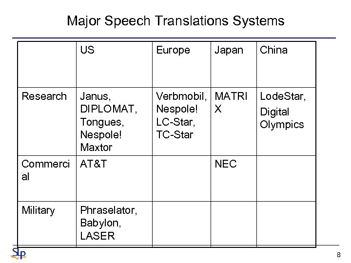 Major Speech Translations Systems US Research Europe Janus, DIPLOMAT, Tongues, Nespole! Maxtor Verbmobil, MATRI