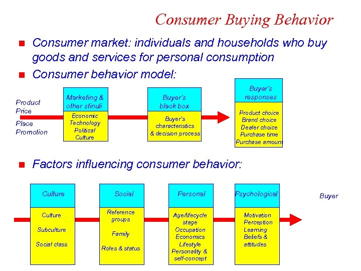 Consumer Buying Behavior n n Consumer market: individuals and households who buy goods and