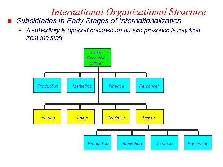 International Organizational Structure n Subsidiaries in Early Stages of Internationalization • A subsidiary is