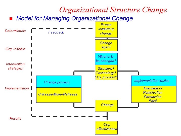 Organizational Structure Change n Model for Managing Organizational Change Determinants Feedback Forces initializing change