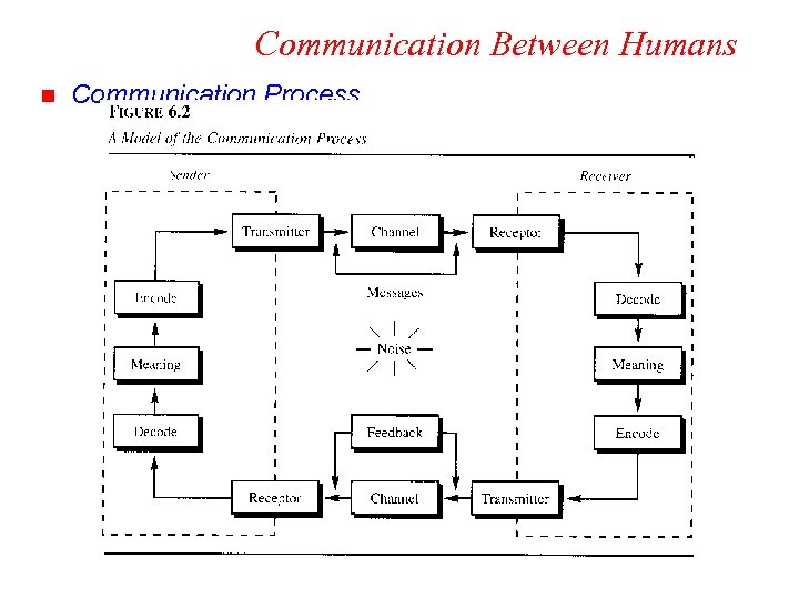 Communication Between Humans n Communication Process 