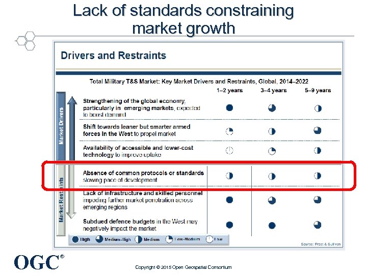 Lack of standards constraining market growth OGC ® Copyright © 2015 Open Geospatial Consortium