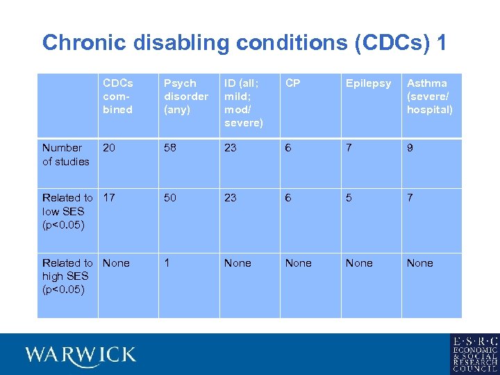 Chronic disabling conditions (CDCs) 1 CDCs combined Psych disorder (any) ID (all; mild; mod/