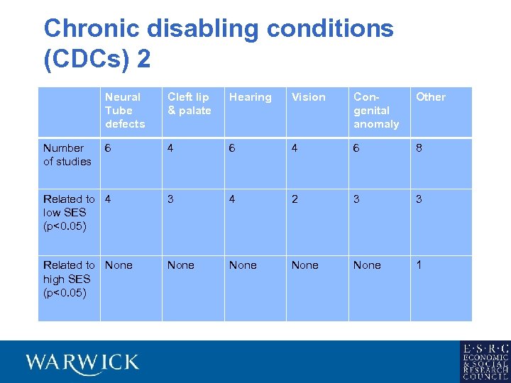 Chronic disabling conditions (CDCs) 2 Neural Tube defects Cleft lip & palate Hearing Vision