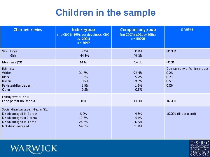 Children in the sample Characteristics Index group Comparison group p value (no CDC in