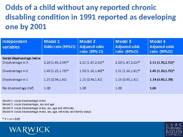 Odds of a child without any reported chronic disabling condition in 1991 reported as