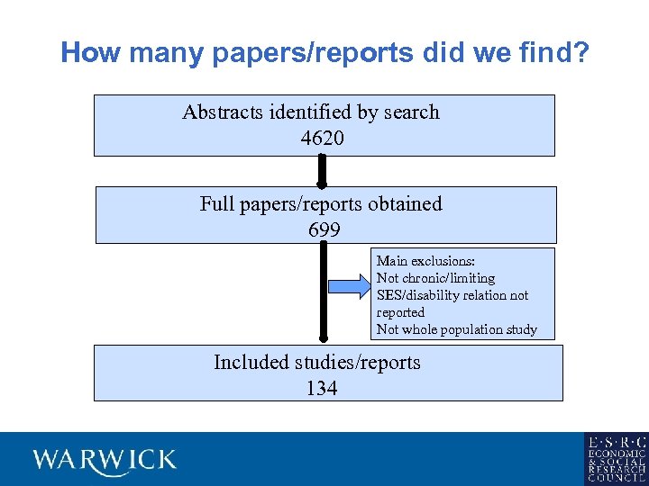 How many papers/reports did we find? Abstracts identified by search 4620 Full papers/reports obtained