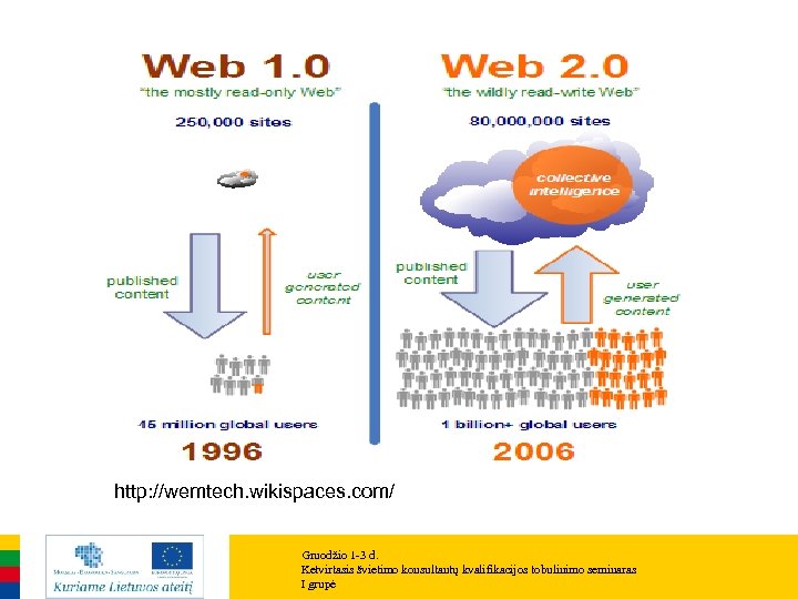 http: //wemtech. wikispaces. com/ Gruodžio 1 -3 d. Ketvirtasis švietimo konsultantų kvalifikacijos tobulinimo seminaras