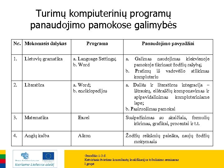 Turimų kompiuterinių programų panaudojimo pamokose galimybės Nr. Mokomasis dalykas Programa Panaudojimo pavyzdžiai 1. Lietuvių