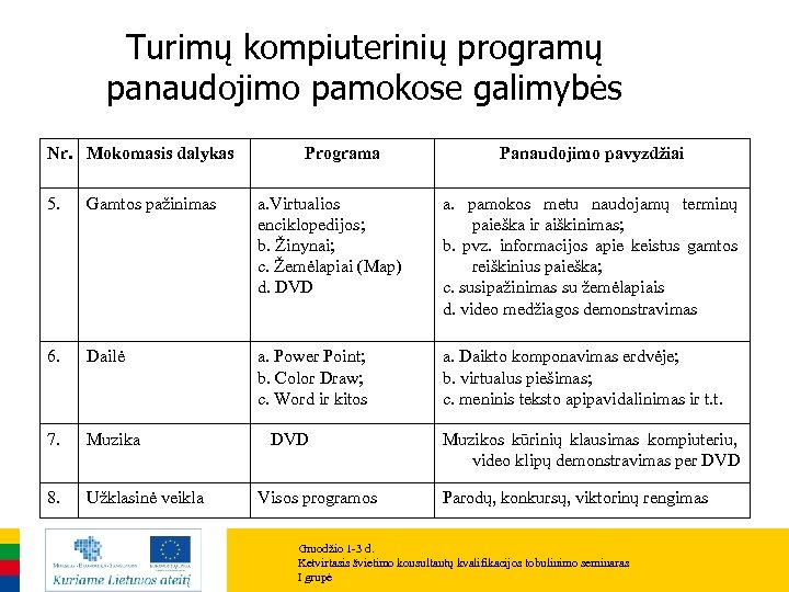 Turimų kompiuterinių programų panaudojimo pamokose galimybės Nr. Mokomasis dalykas Programa Panaudojimo pavyzdžiai 5. Gamtos