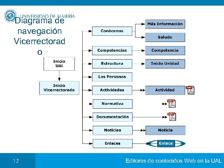 Diagrama de navegación Vicerrectorad o 12 Editores de contenidos Web en la UAL 