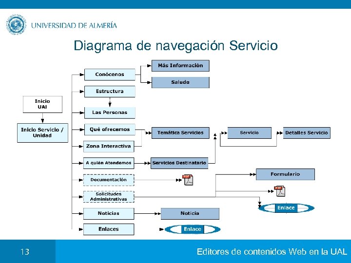 Diagrama de navegación Servicio 13 Editores de contenidos Web en la UAL 