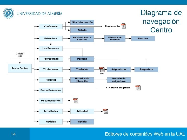 Diagrama de navegación Centro 14 Editores de contenidos Web en la UAL 