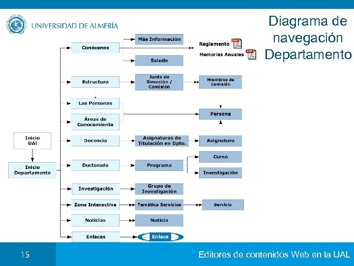 Diagrama de navegación Departamento 15 Editores de contenidos Web en la UAL 