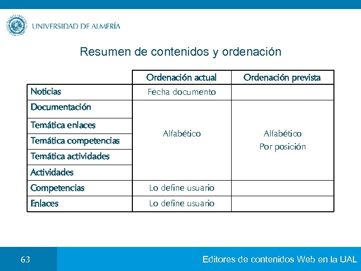 Resumen de contenidos y ordenación Ordenación actual Noticias Ordenación prevista Fecha documento Documentación Temática