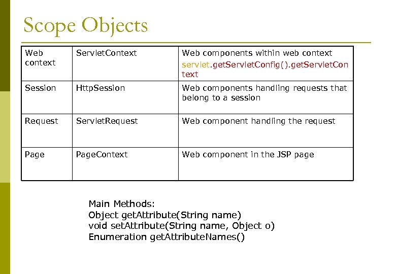 Scope Objects Web context Servlet. Context Web components within web context servlet. get. Servlet.