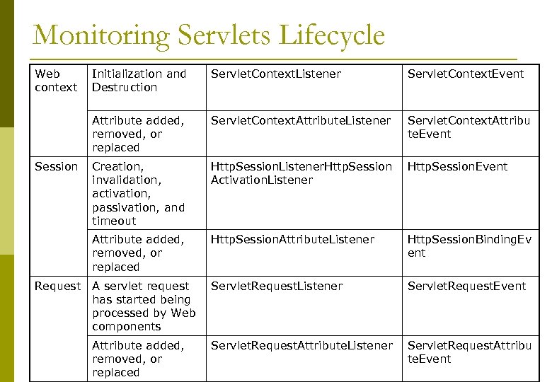 Monitoring Servlets Lifecycle Web context Servlet. Context. Event Servlet. Context. Attribute. Listener Servlet. Context.