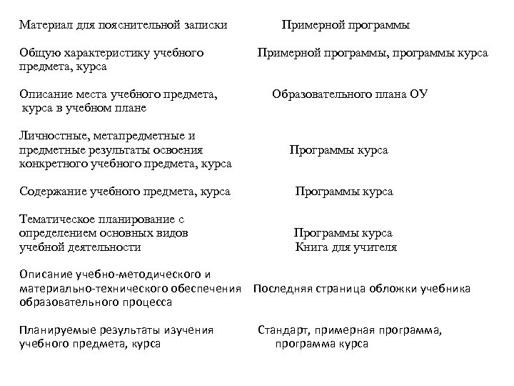Материал для пояснительной записки Общую характеристику учебного предмета, курса Описание места учебного предмета, курса