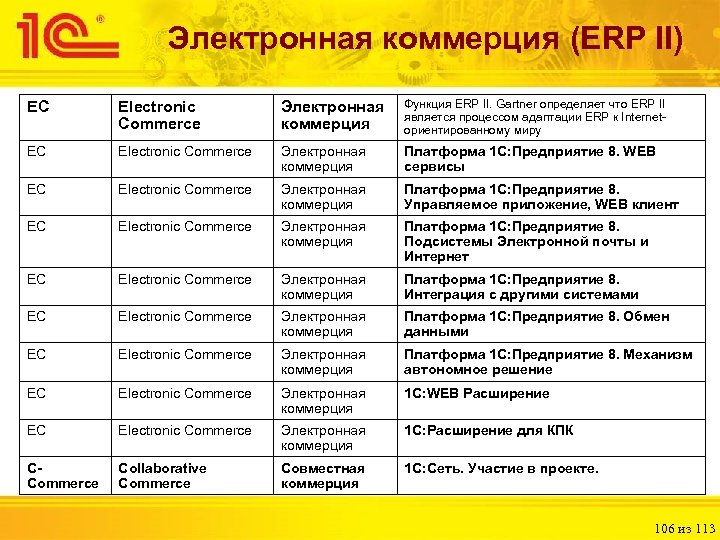 Электронная коммерция (ERP II) ЕС Electronic Commerce Электронная коммерция Функция ERP II. Gartner определяет