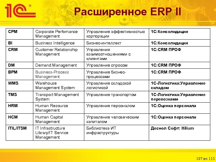 Расширенное ERP II CPM Corporate Perfomance Management Управление эффективностью корпорации 1 С: Консолидация BI