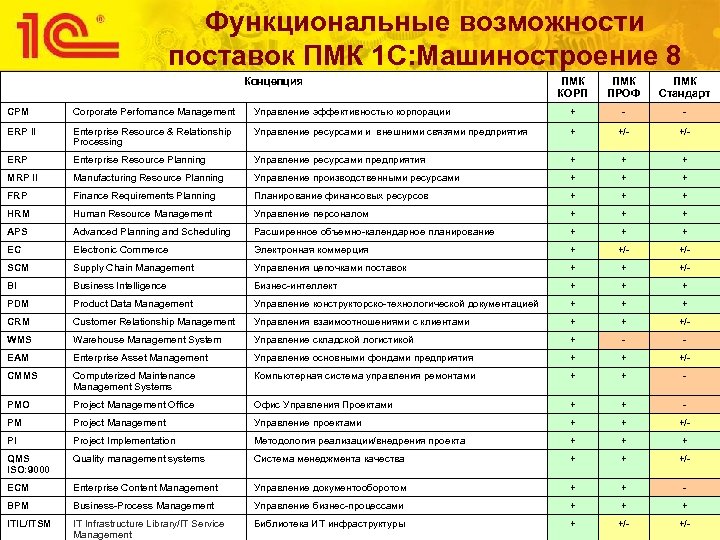 Функциональные возможности поставок ПМК 1 С: Машиностроение 8 Концепция ПМК КОРП ПМК ПРОФ ПМК