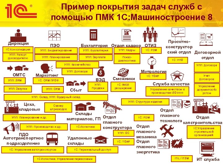 Пример покрытия задач служб с помощью ПМК 1 С: Машиностроение 8 Дирекция ПЭО Проектноконструктор