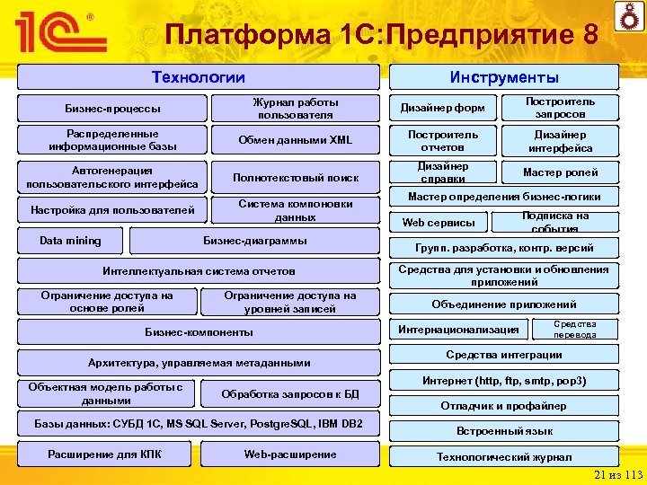 Платформа 1 С: Предприятие 8 Технологии Инструменты Бизнес-процессы Журнал работы пользователя Дизайнер форм Построитель