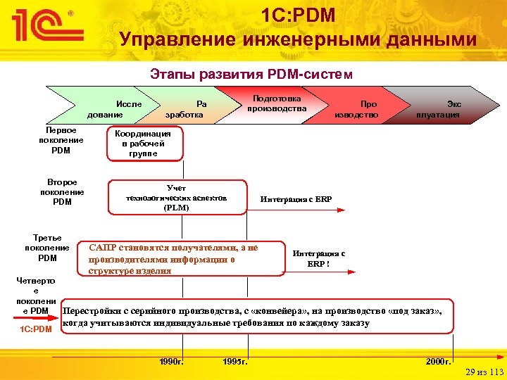 1 С: PDM Управление инженерными данными Этапы развития PDM-систем Иссле дование Первое поколение PDM