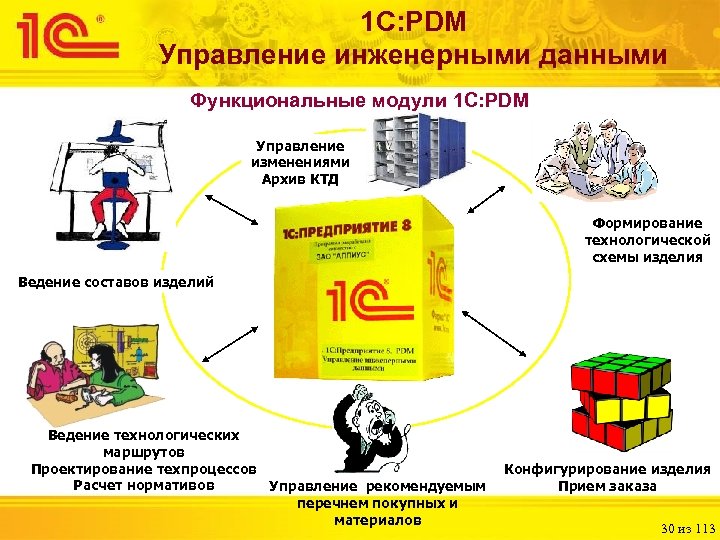 1 С: PDM Управление инженерными данными Функциональные модули 1 С: PDM Управление изменениями Архив