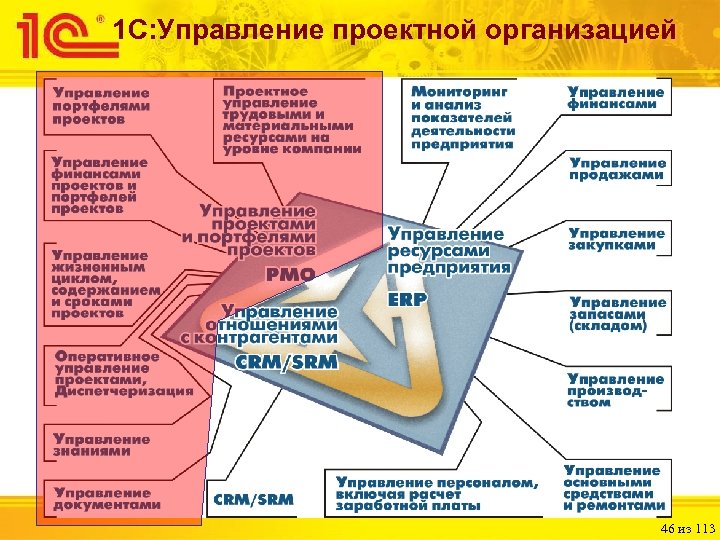 1 С: Управление проектной организацией 46 из 113 