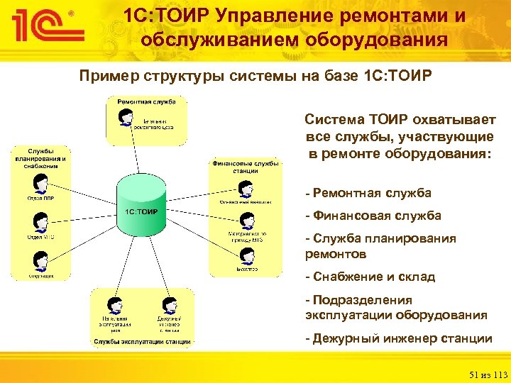 1 С: ТОИР Управление ремонтами и обслуживанием оборудования Пример структуры системы на базе 1