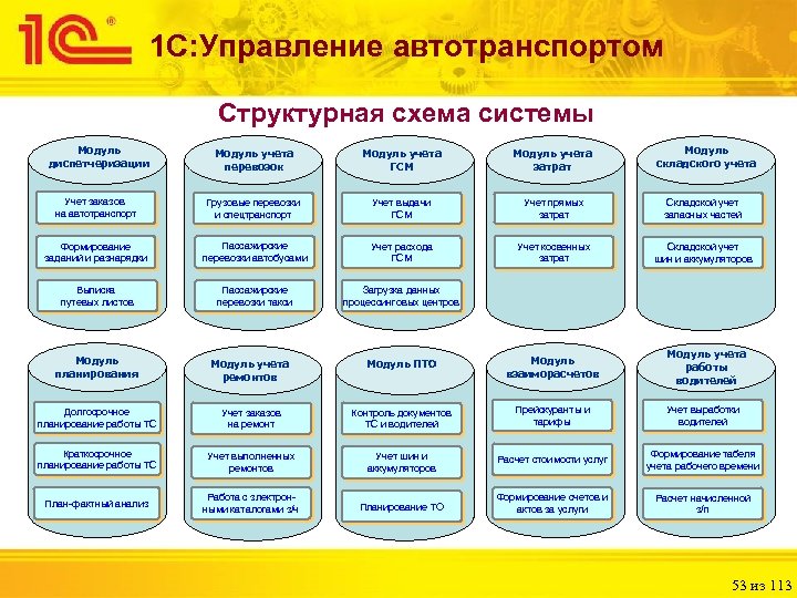 Подсистема 1. 1с управление автотранспортом. 1с управление автотранспортом стандарт. 1с предприятие 8 управление автотранспортом стандарт. Структурная схема «1с: управление автотранспортом».