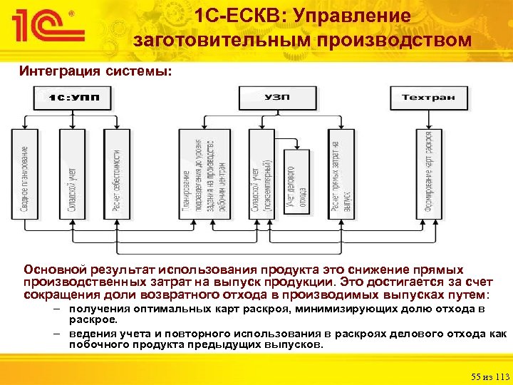 1 С-ЕСКВ: Управление заготовительным производством Интеграция системы: Основной результат использования продукта это снижение прямых